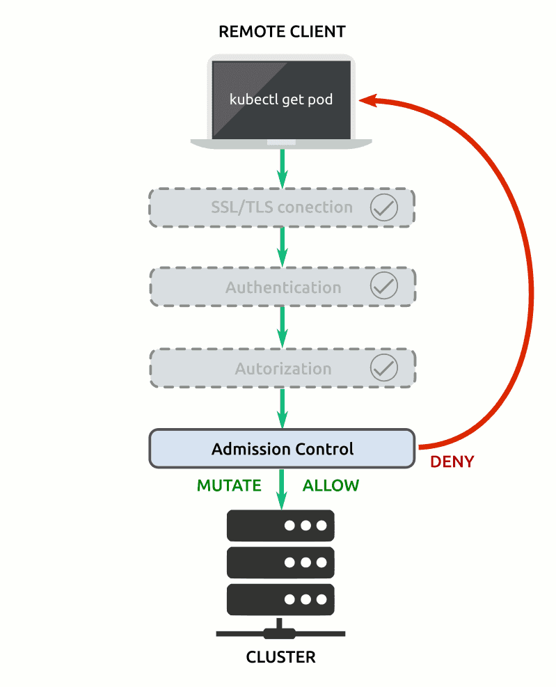 Kubernetes Admission Controller